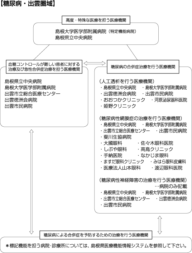 糖尿病・出雲