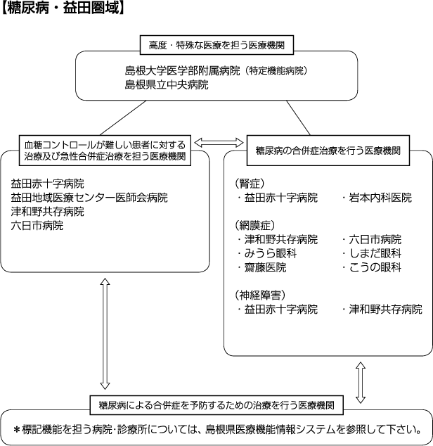 糖尿病益田