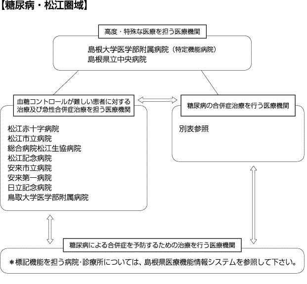 糖尿病・松江