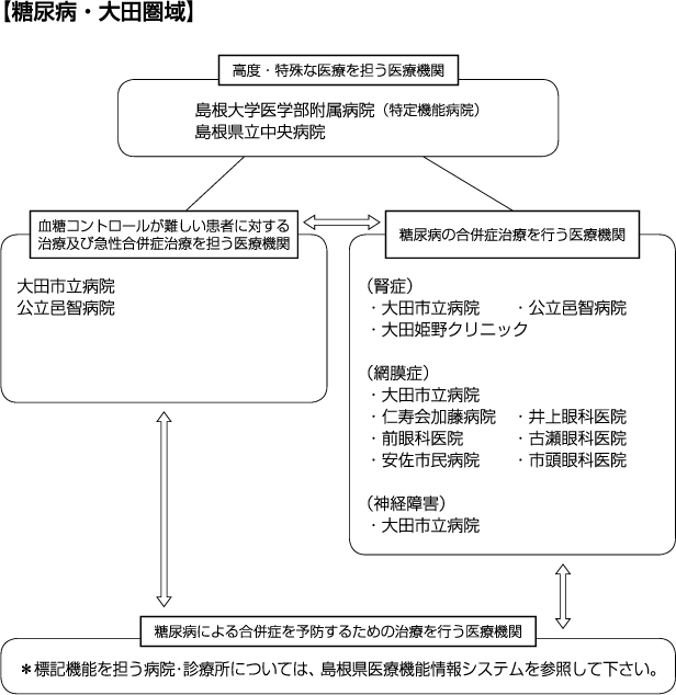 糖尿病大田