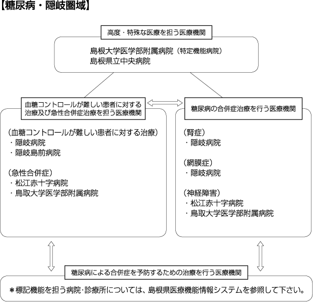 糖尿病隠岐