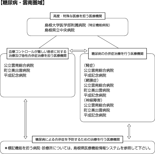 糖尿病・雲南