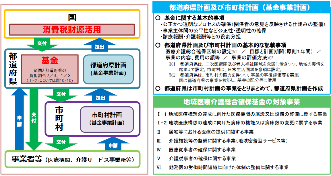 地域医療介護総合確保基金のスキーム図