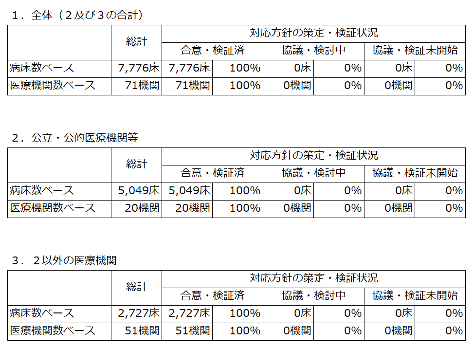 検討状況