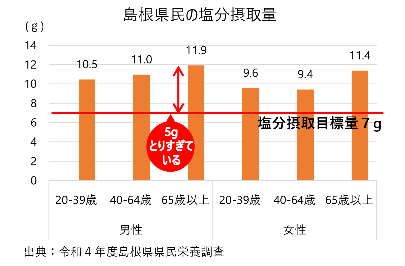 塩分摂取量グラフ