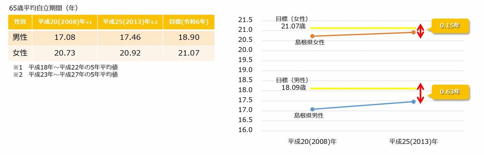 健康寿命の図