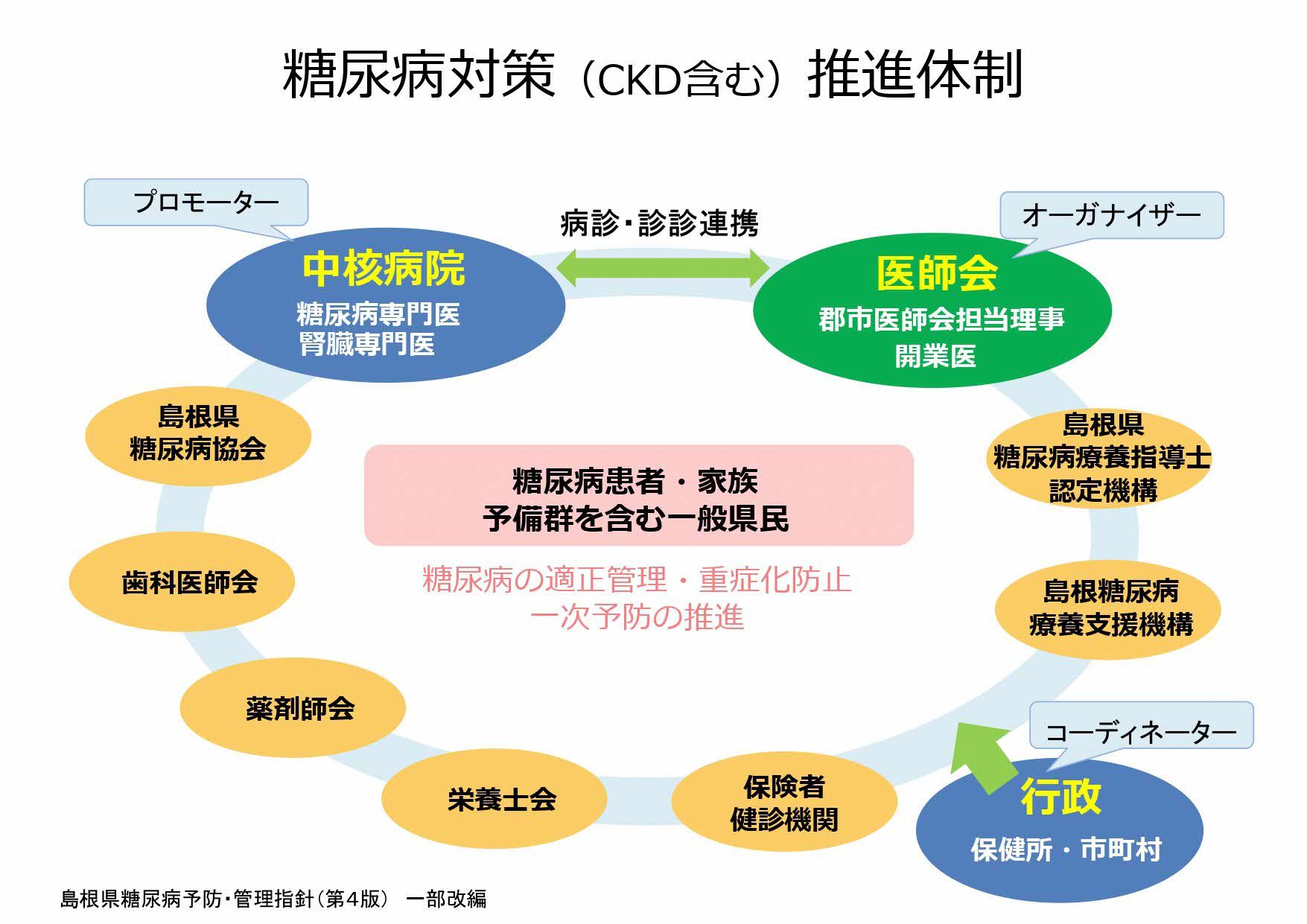 島根県の糖尿病対策推進体制