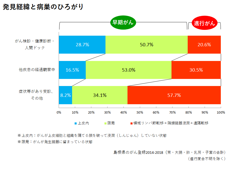 発見経緯と病巣のひろがりのグラフ