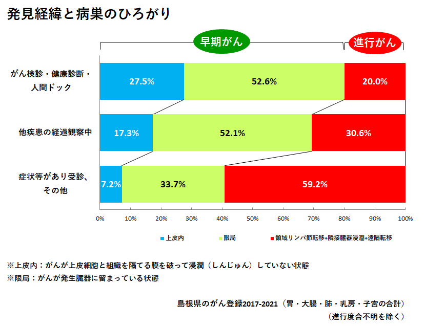 発見経緯と病巣のひろがりのグラフ