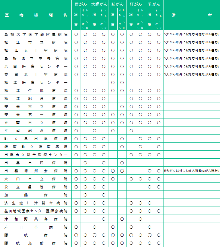 島根県内医療機関別がん診療体制状況