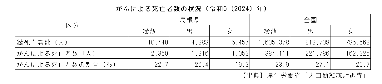 がんによる死亡者数