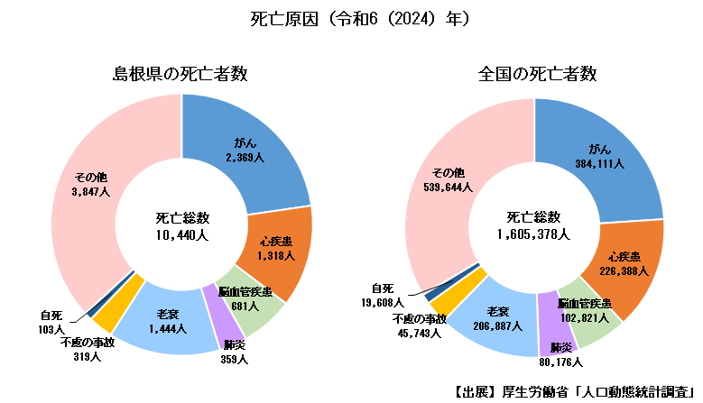 死亡原因（グラフ）島根県の死亡者数と全国の死亡者数