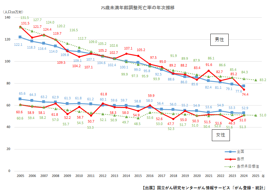 年齢調整死亡率の推移のグラフ