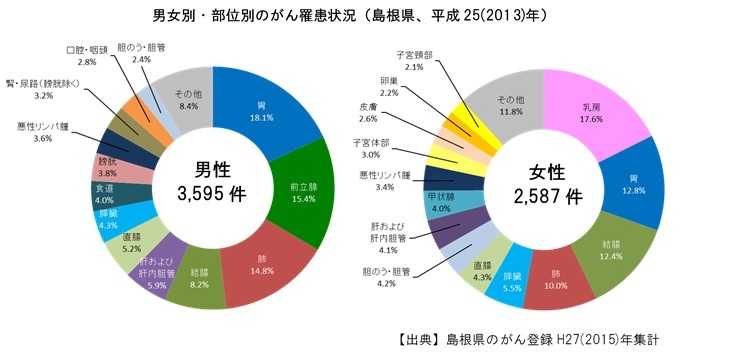 島根県 がん統計データ トップ くらし 健康 健康 がん対策 がん登録 がん統計データ