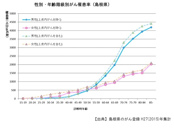 島根県 がん統計データ トップ 医療 福祉 健康 医療 健康 がん対策 がん登録 がん統計データ