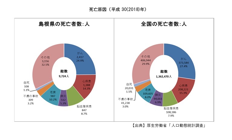 死亡原因（グラフ）島根県の死亡者数と全国の死亡者数