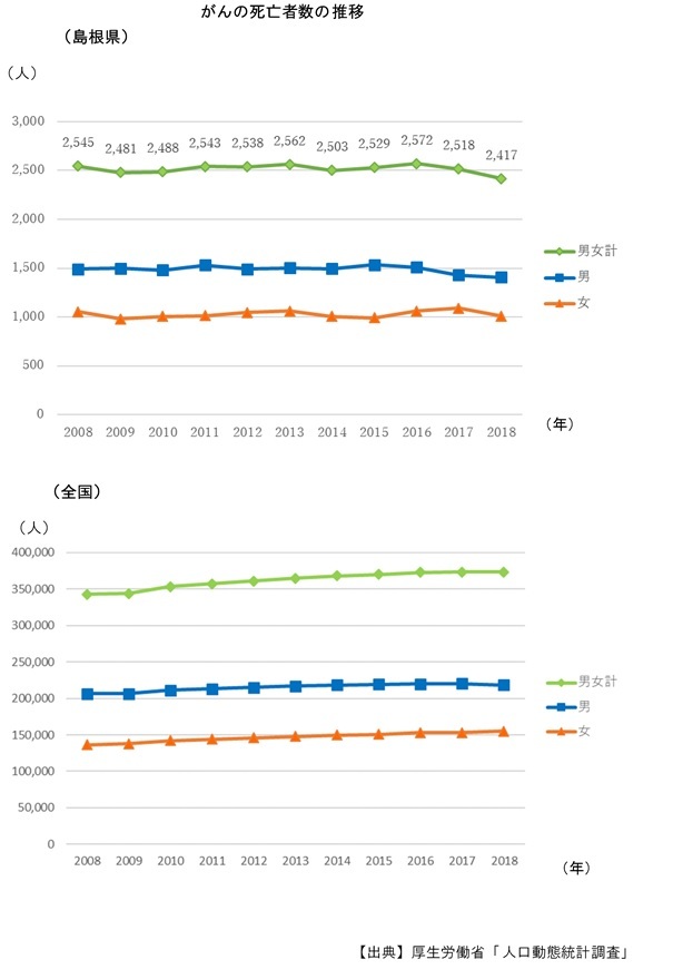 がんの死亡者数の推移