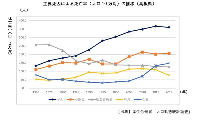 主要死因による死亡率のグラフ