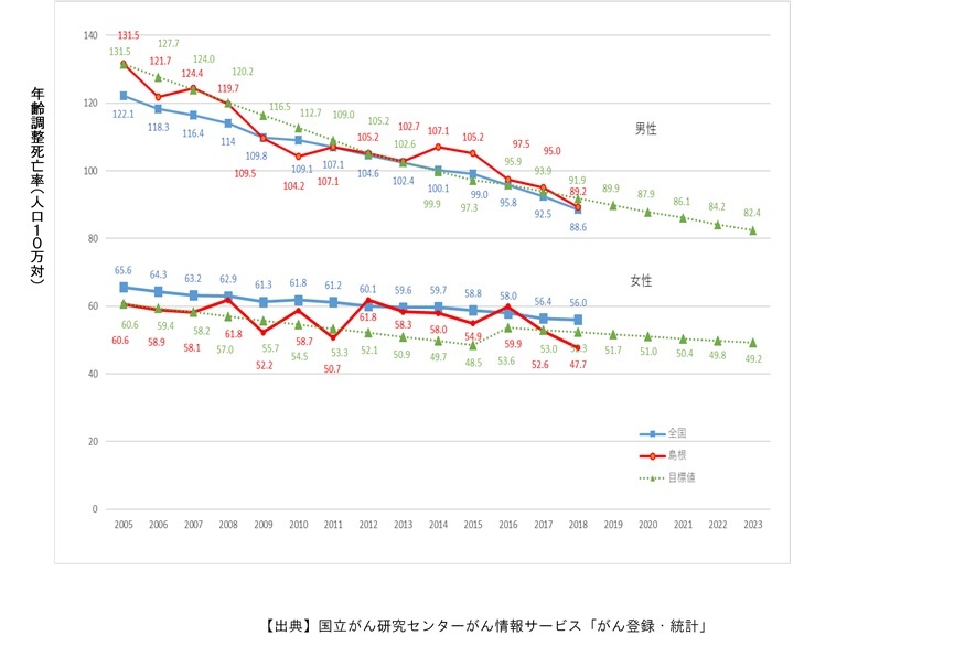 年齢調整死亡率の推移のグラフ
