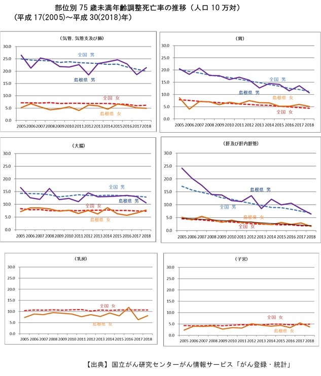 部位別年齢調整死亡率の推移のグラフ