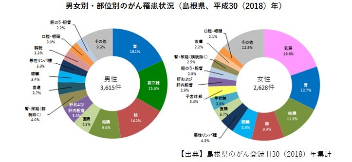 島根県：がん統計データ（トップ / 医療・福祉 / 健康・医療 / 健康 / がん対策 / がん登録・がん統計データ）