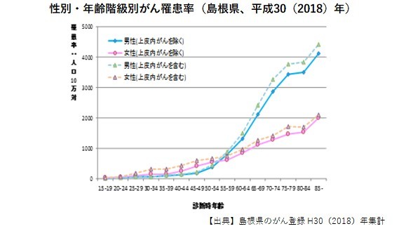 性別・年齢階級別がん罹患率