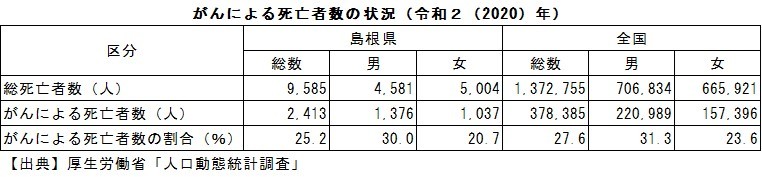 がんによる死亡者数