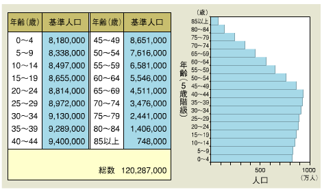 昭和60年モデル人口