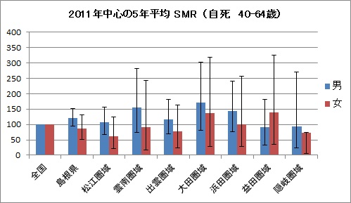 2011年の島根県と各圏域の40～64歳の自死のSMR