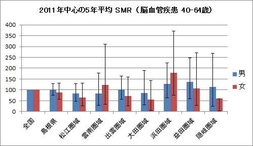 2011年の島根県と各圏域の40～64歳の脳血管疾患のSMR