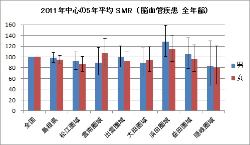2011年の島根県と各圏域の脳血管疾患のSMR