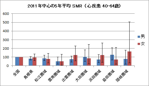 2011年の島根県と各圏域の40～64歳の心疾患のSMR