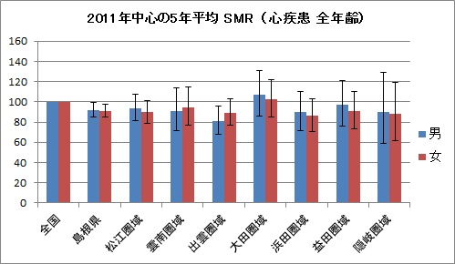 2011年の島根県と各圏域の心疾患のSMRです