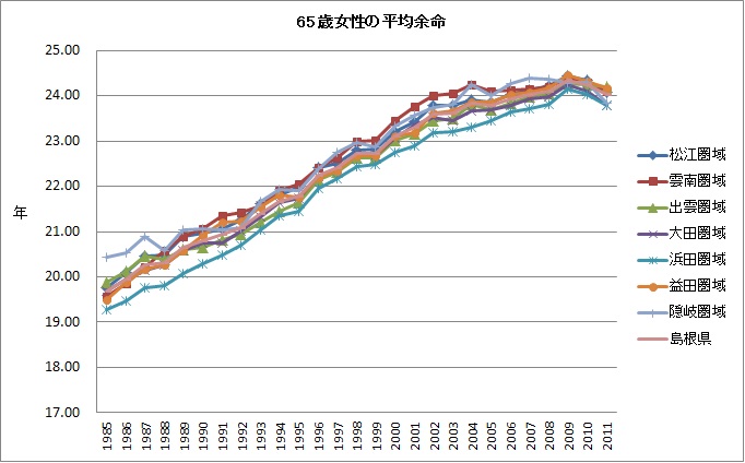 島根県の65歳女性の平均余命の推移です