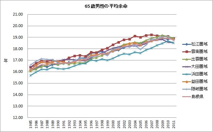 島根県の65歳男性の平均余命の推移です