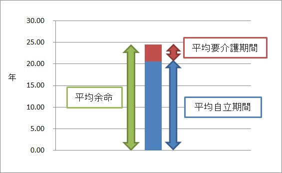 平均自立期間と平均要介護期間のグラフの見方