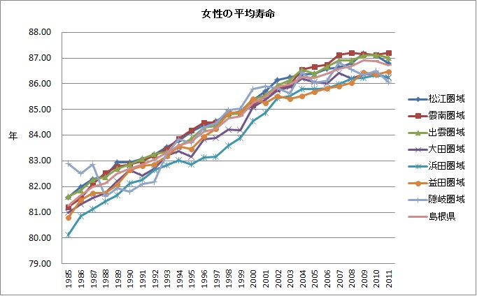 島根県の女性の平均寿命の推移です
