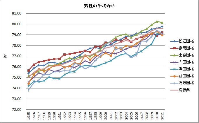 島根県の男性の平均寿命の推移です