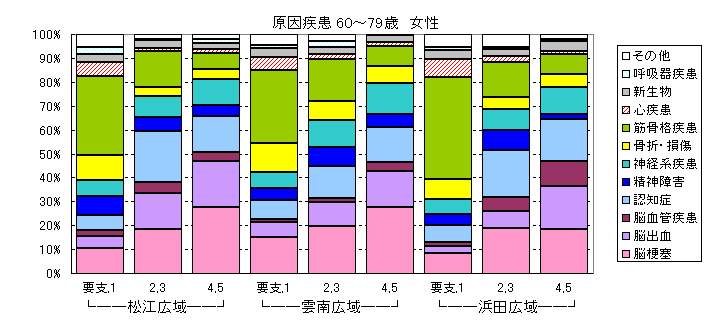 原因疾患６０<spanclass=