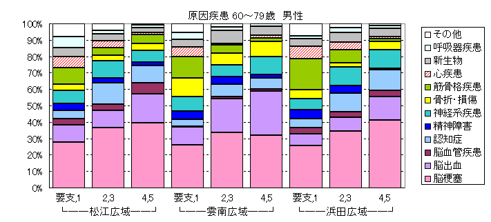 原因疾患６０<spanclass=