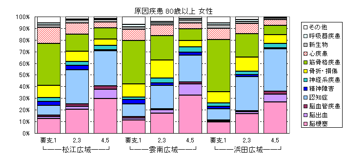 原因疾患８０歳以上女