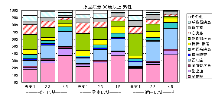 原因疾患８０歳以上男