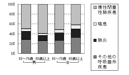 肺疾患の割合