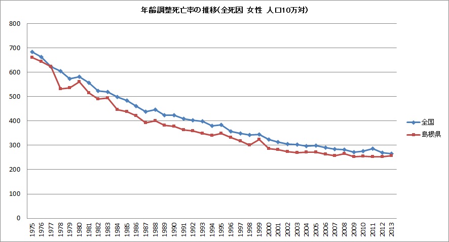 女性の全死因の年齢調整死亡率の推移