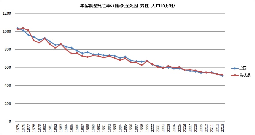 島根県 年齢調整死亡率 全死因 トップ くらし 健康 健康 保健情報 島根県の状況 島根県 年齢調整死亡率 全死因 トップ くらし 健康 健康 保健情報 島根県の状況
