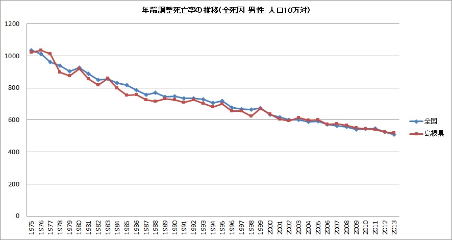 男性の全死因の年齢調整死亡率の推移