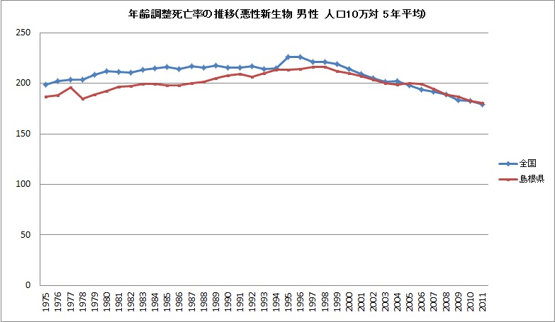 男性の悪性新生物の年齢調整死亡率の推移