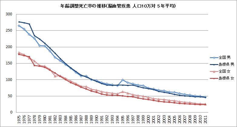 脳血管疾患の年齢調整死亡率の推移