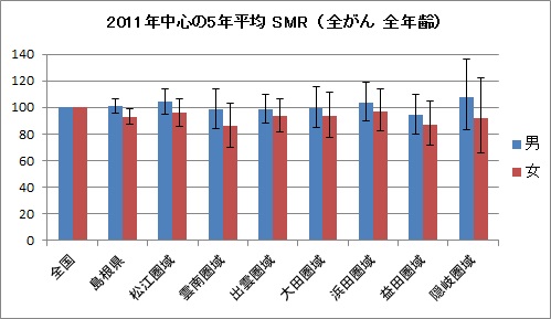 2011年の島根県と各圏域の全年齢の悪性新生物のSMR