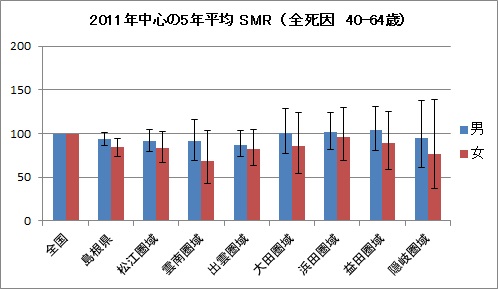 2011年の島根県と各圏域の40～64歳の全死因のSMR